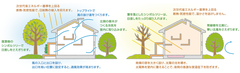 夏を「涼しく」住まう。 冬を「温かく」住まう。