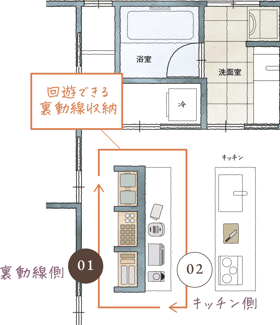 回遊できる裏動線収納
