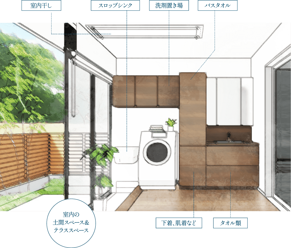 多目的な土間付き洗面室プランイメージ