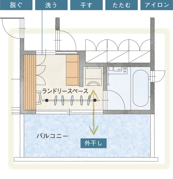 住友林業のせんたく動線