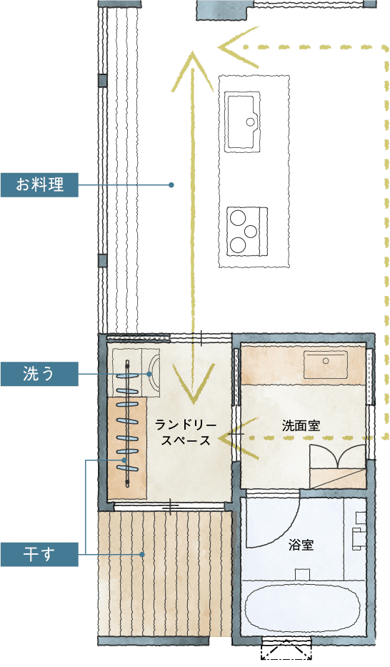 キッチン横並び動線