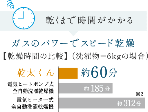 ガスのパワーでスピード乾燥