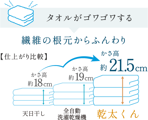 繊維の根元からふんわり