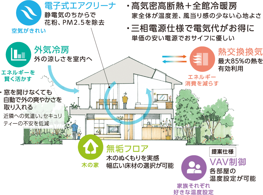 全館空調システム