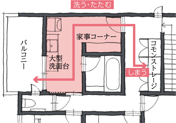 洗濯動線イメージ
