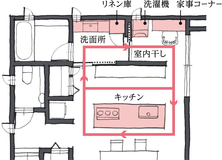 回遊できるキッチン・水まわりイメージ