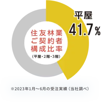 住友林業ご契約者構成比率平屋・2階・3階【平屋：41.7%】2023年1月〜6月受注実績（当社調べ）