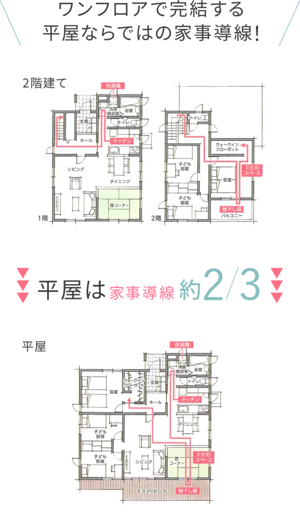 ワンフロアで完結する平屋ならではの家事動線！平屋は家事動線約2/3
