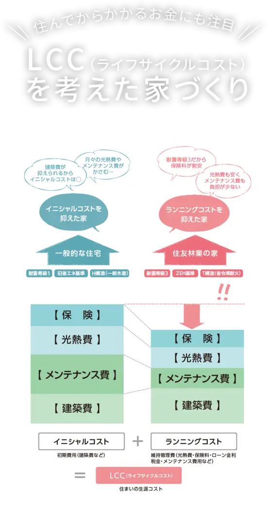 ＼住んでからかかるお金にも注目／LCC（ライフサイクルコスト）を考えた家づくり