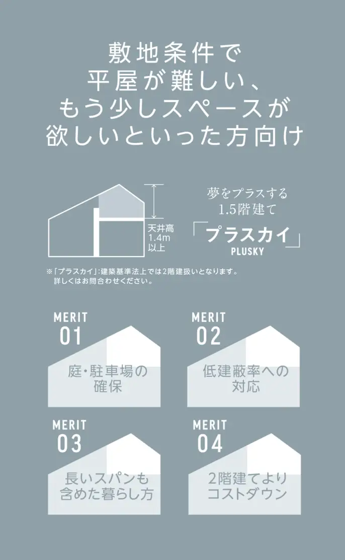 敷地条件で平屋が難しい、もう少しスペースが欲しいといった方向け　夢をプラスする1.5階建て「プラスカイ」【MERIT01】庭・駐車場の確保【MERIT02】低建蔽率への対応【MERIT03】長いスパンもフックメタ暮らし方【MERIT04】2階建てよりコストダウン