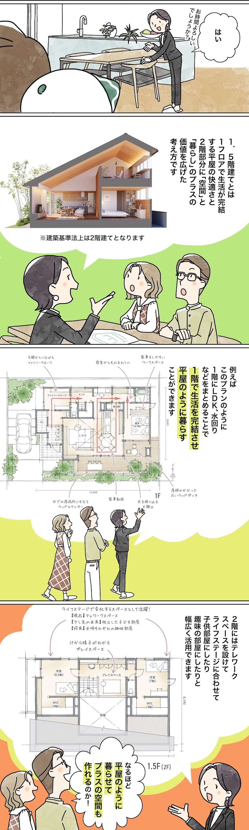 漫画でわかる！「初めての家づくり」㊼平屋＋αの住まい方～土地に合わせた1.5階という選択～3