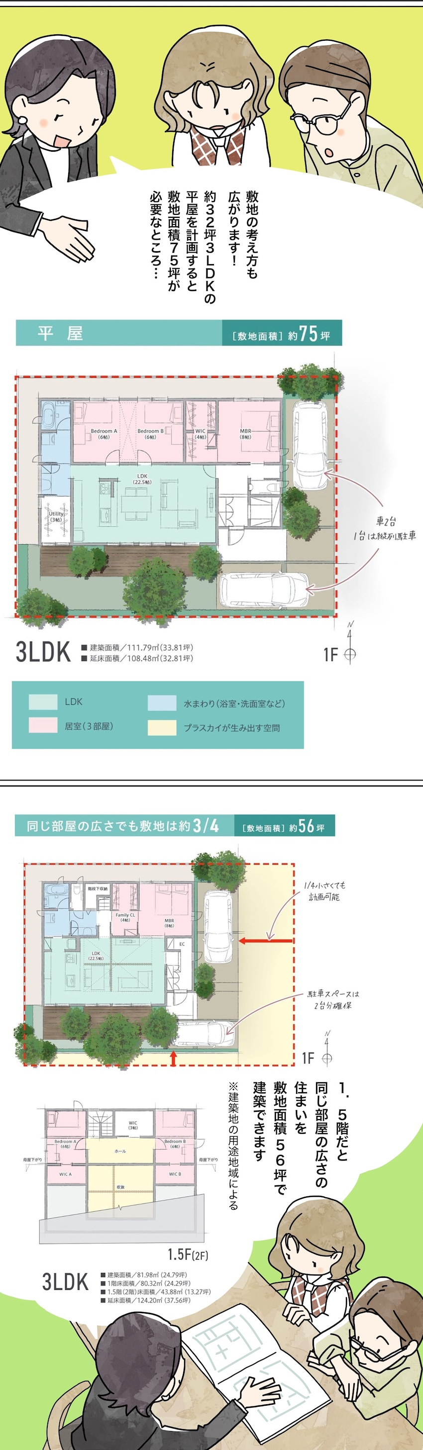 漫画でわかる！「初めての家づくり」㊼平屋＋αの住まい方～土地に合わせた1.5階という選択～4