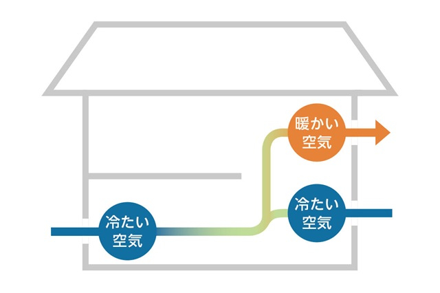 重力換気のイメージ