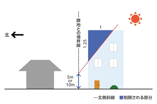 北側斜線制限のイメージ図