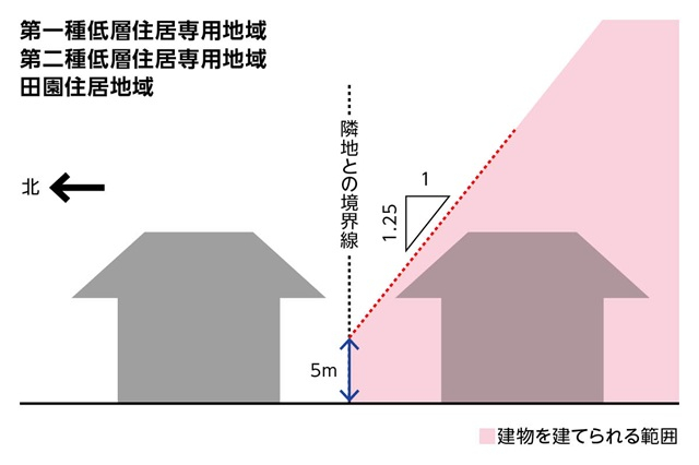 第一種・第二種低層住居専用地域と田園住居地域の北側斜線制限