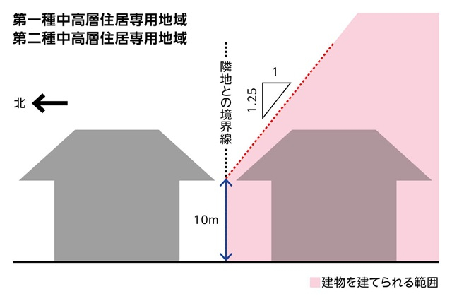 第一種・第二種中高層住居専用地域の北側斜線制限