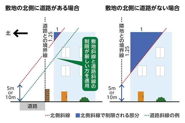北側斜線制限の道路緩和のイメージ図