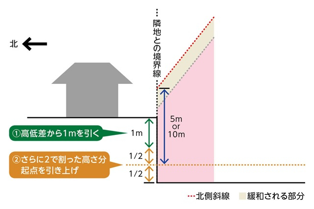 北側斜線制限の高低差緩和のイメージ図