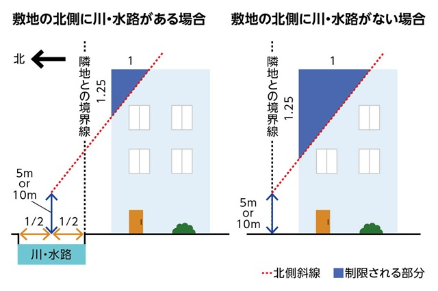 北側斜線制限の水面緩和のイメージ図