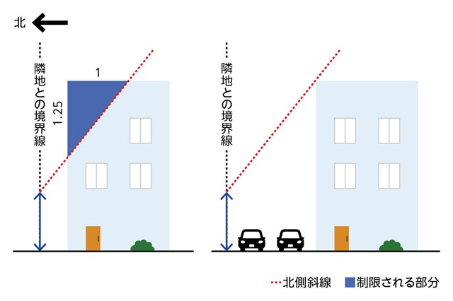 建物と土地境界線との距離が北側斜線に与える影響