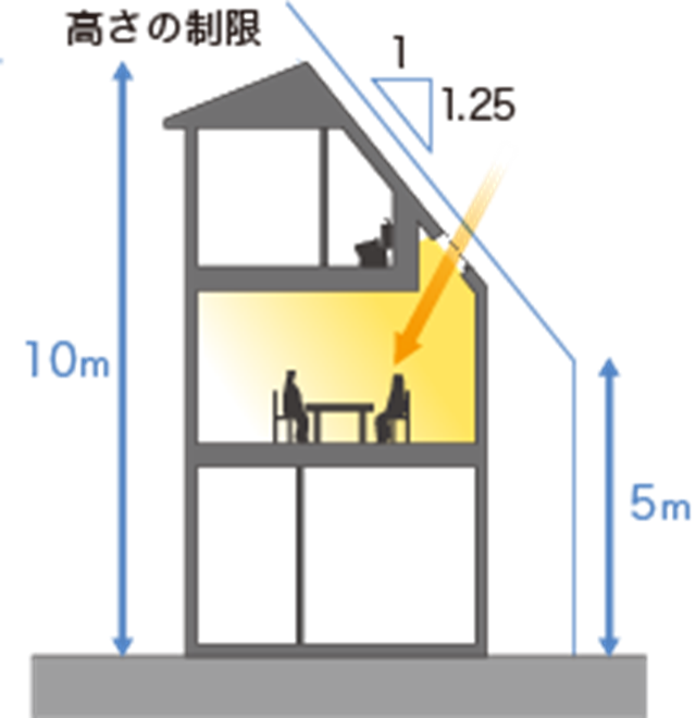 北側斜線制限に対応した3階建ての家