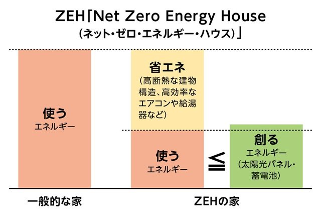 ZEHの解説図