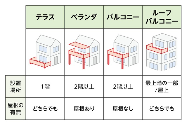 テラス・ベランダ・バルコニー・ルーフバルコニーの違い