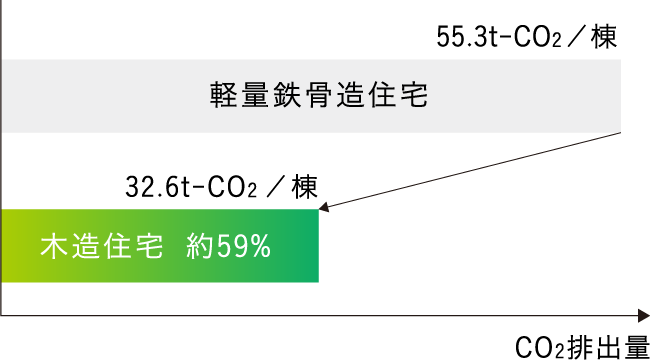 木造は、建築時のCO2排出量を大幅に削減可能。