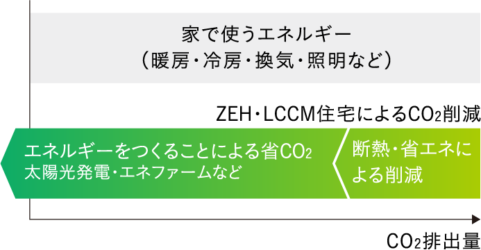 暮らす時も、省エネと創エネで脱炭素に貢献。