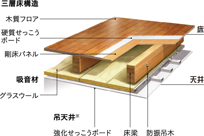 三層構造の床＋防振吊木による吊天井で、衝撃音を透過音を低減。