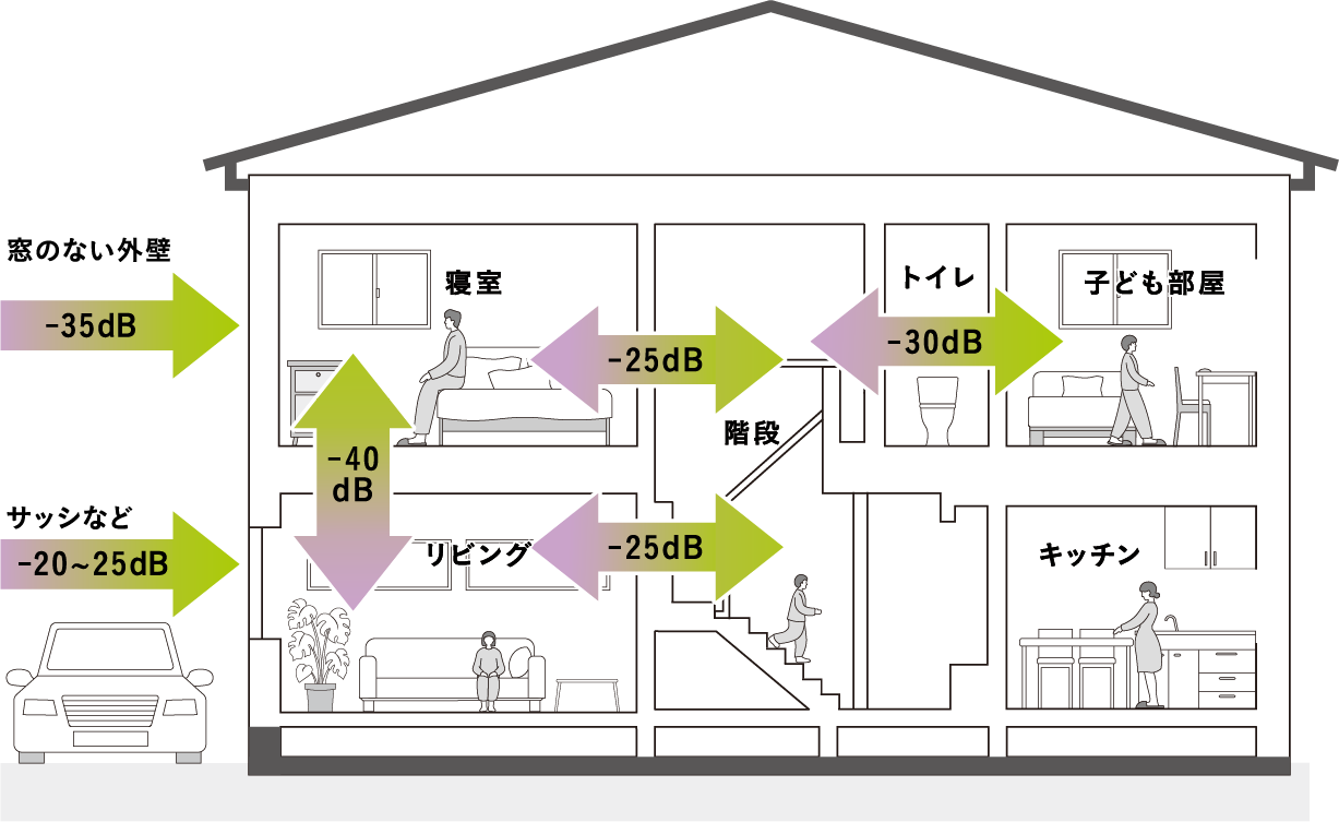 独自技術により、快適な音環境を実現。