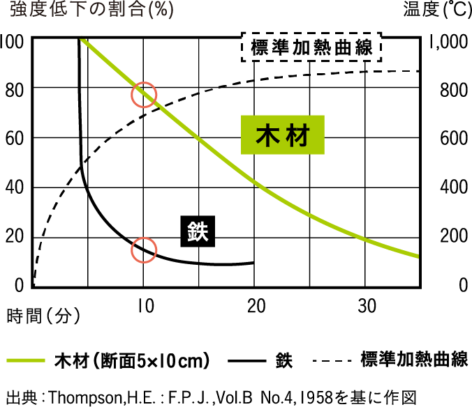 木と鉄の強度低下の割合