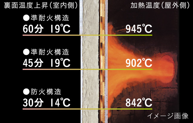 耐火性能イメージ図