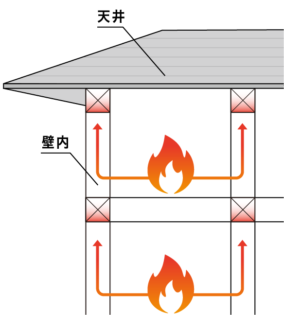 ファイヤーストップ構造