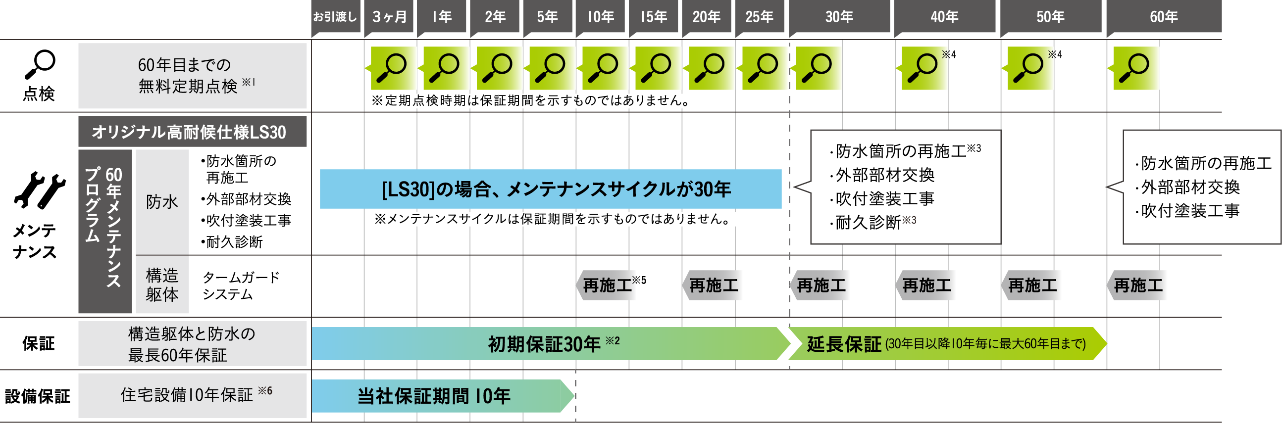 多重防御でシロアリから住まいを守る。