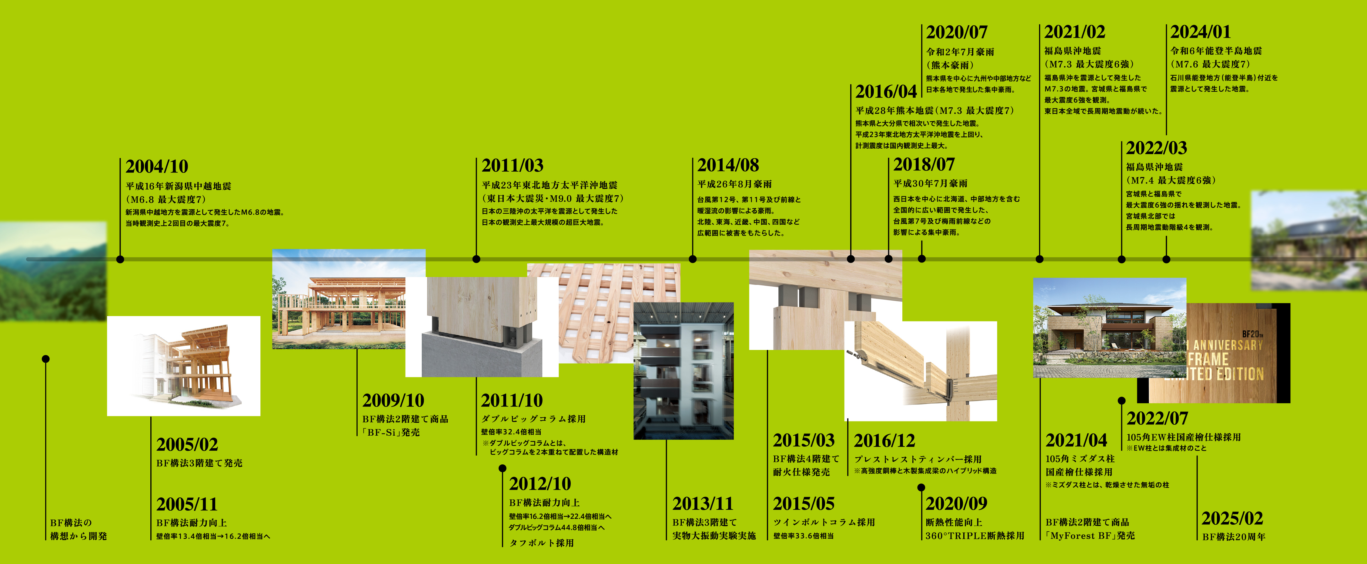 BF構法の挑戦の歴史