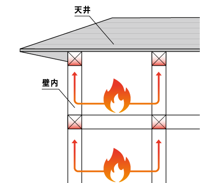 高い耐火性をもつ