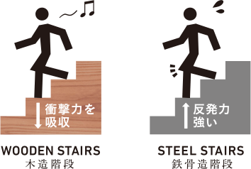 木造階段、鉄骨造階段