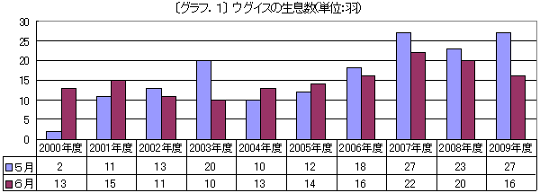 グラフ.1