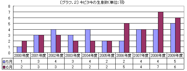 グラフ.2