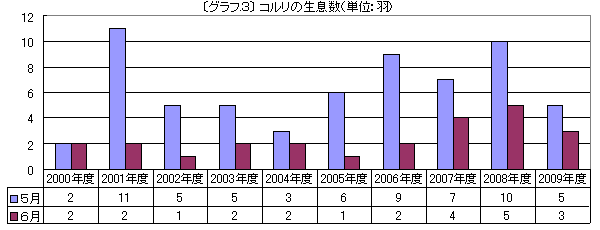 グラフ.3