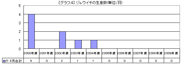グラフ.4