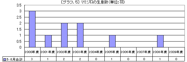 グラフ.5