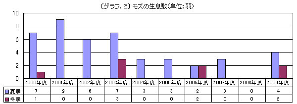 グラフ.6