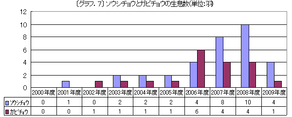 グラフ.7