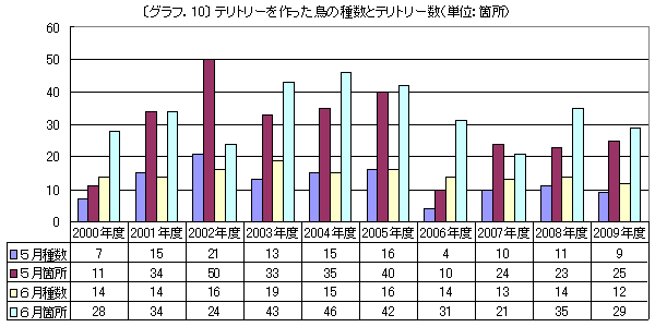 グラフ.10