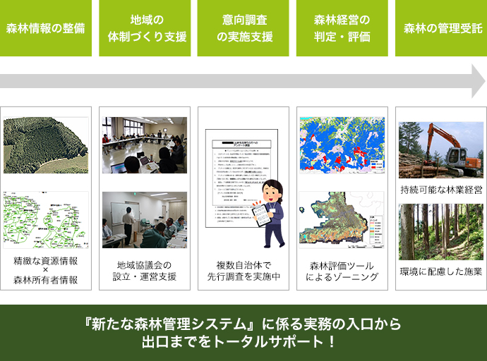 『新たな森林管理システム』に係る実務の入口から出口までをトータルサポート!