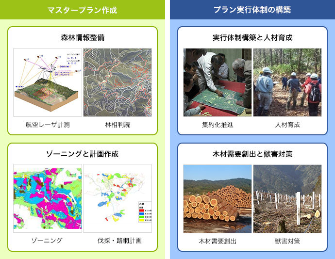 マスタープラン作成 プラン実行体制の構築