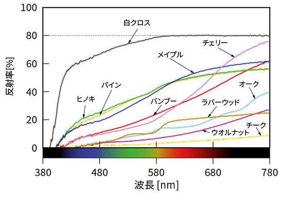 図1 木材表面の分光反射率