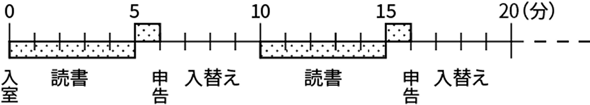 図2 実験スケジュール